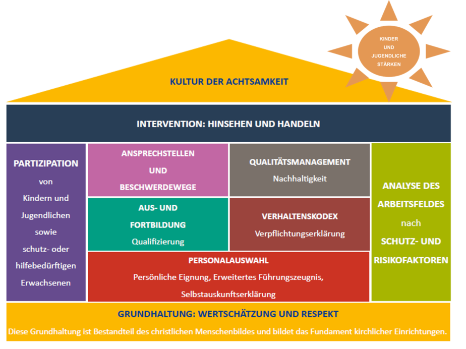 Institutionelles Schutzkonzept